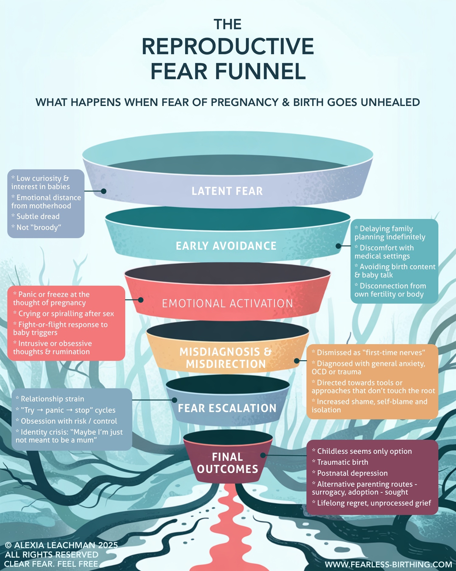 Fear Funnel - ALEXIA LEACHMAN